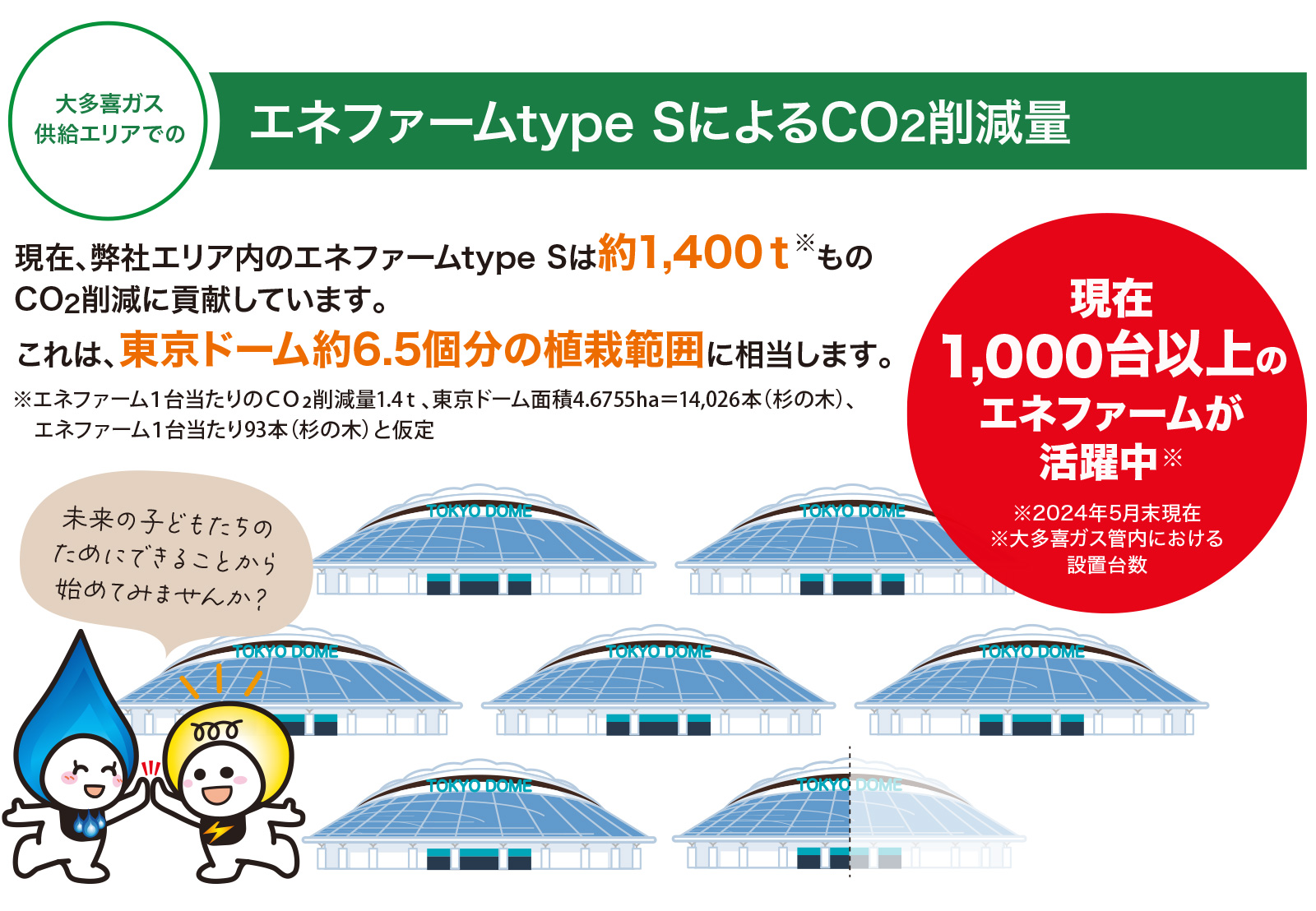 大多喜ガス供給エリアでのCO2削減量