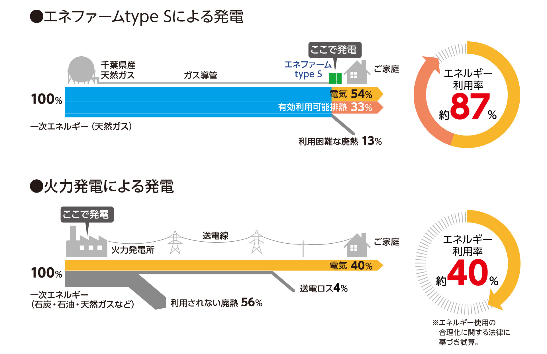 エネルギー利用率の比較