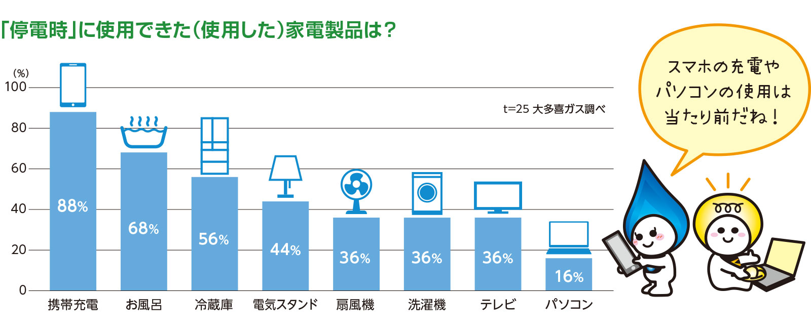 停電時に使用した家電製品