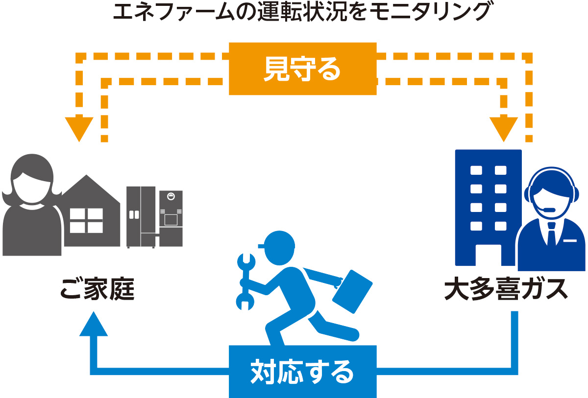 エネファームの運転状況をモニタリング