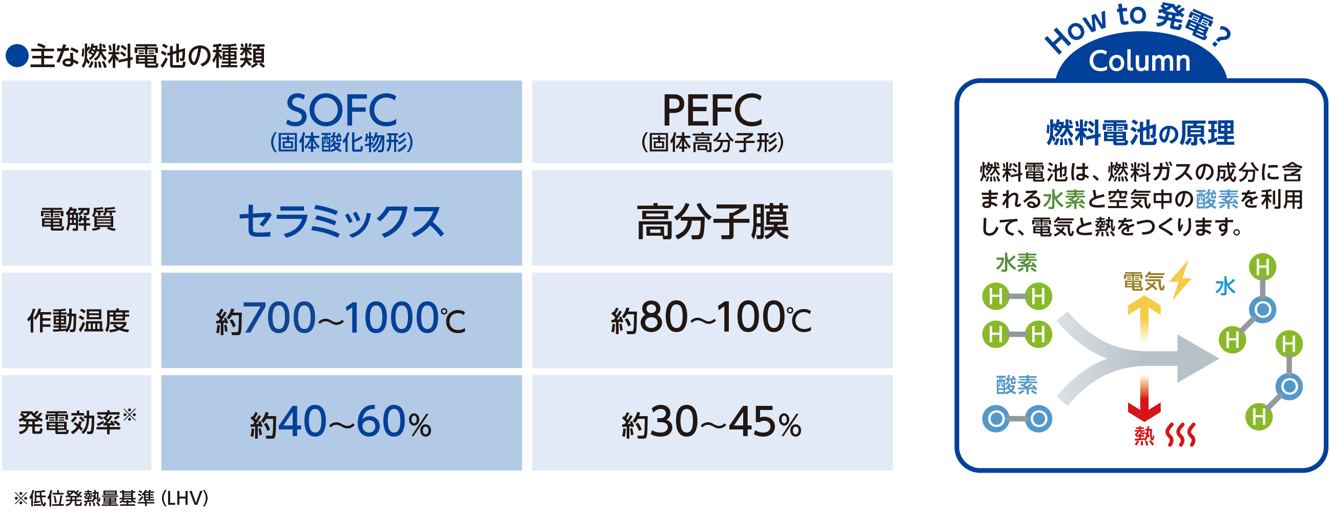主な燃料電池の種類