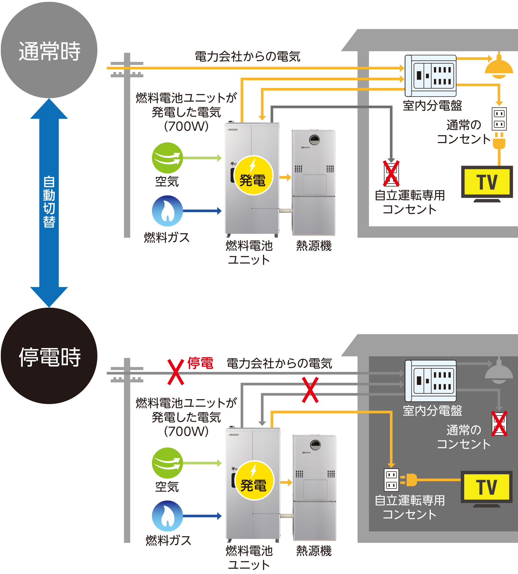 自立運転時の電気の流れ