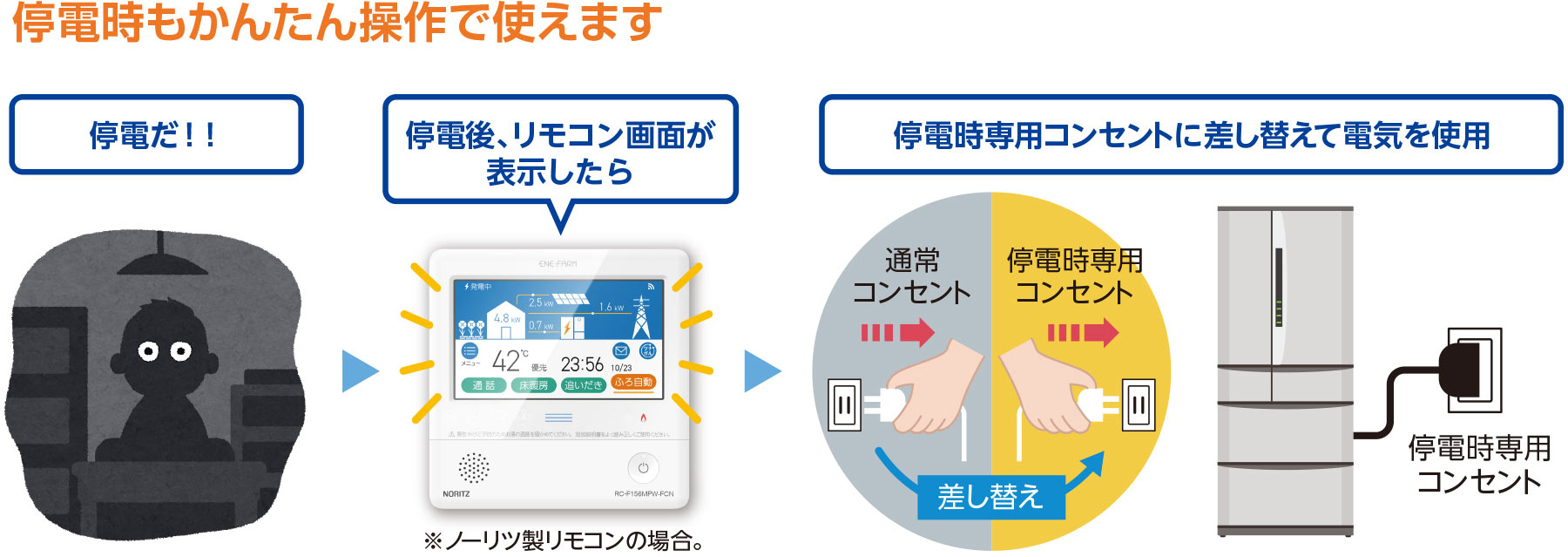自立運転時の電気の流れ